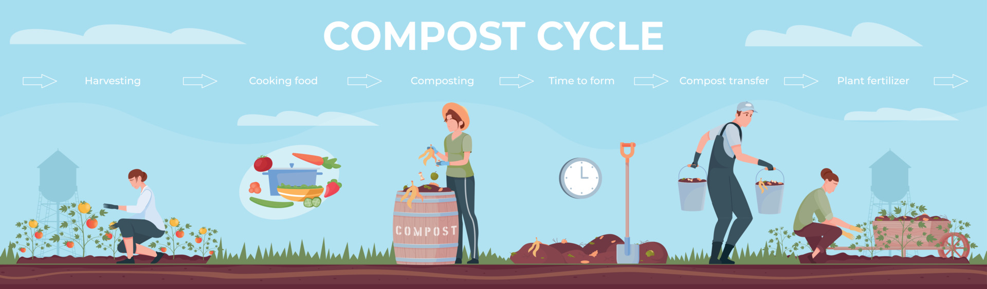 procesul de compostare